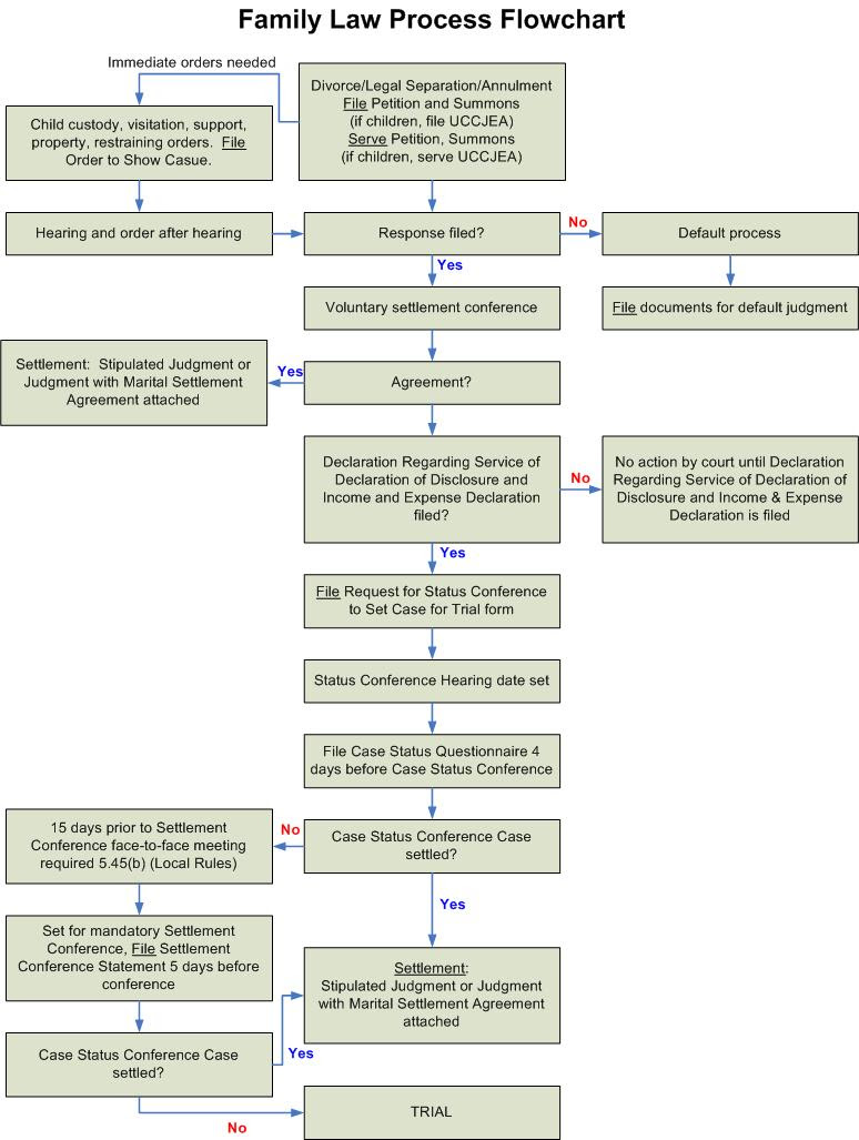 Serve papers arrange to have law officers serve your spouse with the separation papers. Family Law Flow Chart County Of Alameda Superior Court Of California