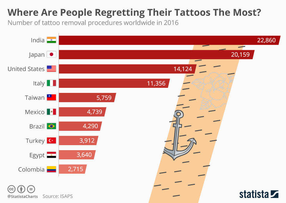 Now, it's just an ugly mess. Chart Where Are People Regretting Their Tattoos The Most Statista