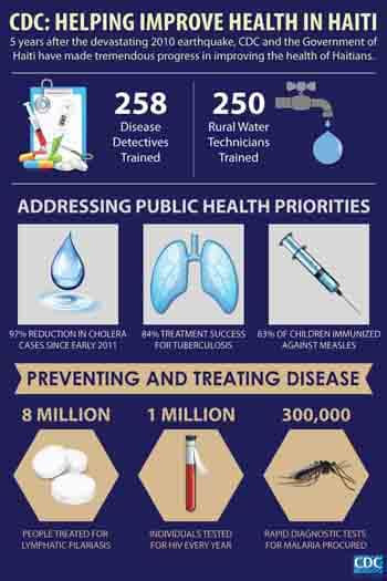 Since 1988, polio vaccine has prevented more than 13 million cases of paralysis