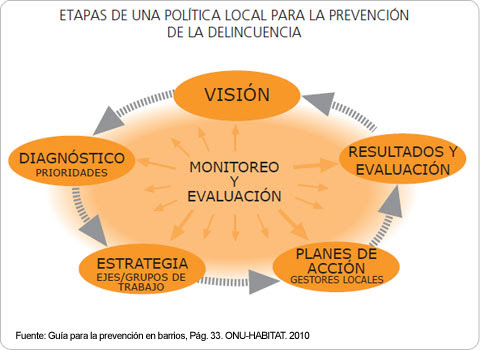 Etapas de una política local para la prevención de la delincuencia