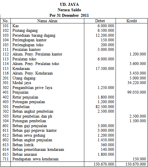 Contoh Jurnal Penyesuaian Persediaan Perusahaan Manufaktur 