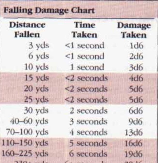 5E Fall Damage / Zv67vrwneea5im - The fall ends, the character takes fall damage, and suddenly ...