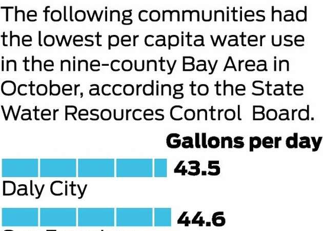 California drought: Are water users slacking off conservation?