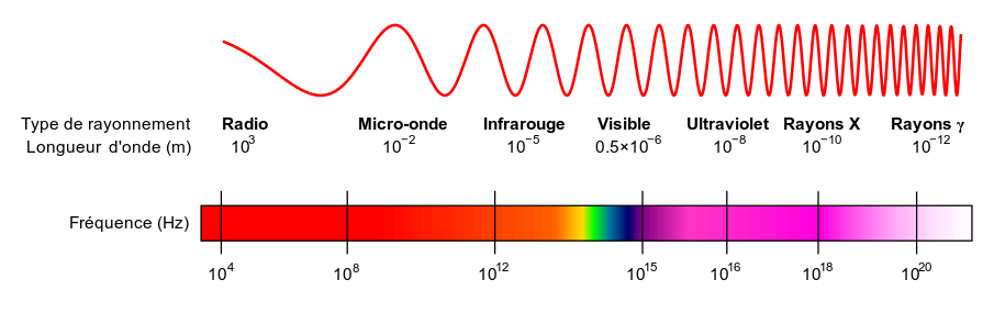 les ondes électromagnétiques