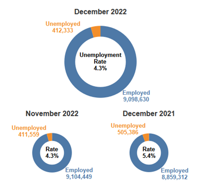 NYS Unemployment Rate Unchanged Over the Month