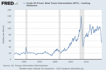 Price Of Oil 2015