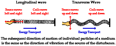 Properties of transverse & longitudinal waves. Physics Tutorial Categories Of Waves