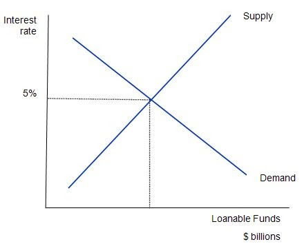 If the supply of loanable funds increases then the rir will fall. Loanable Funds V Market What S The Difference Investing Post
