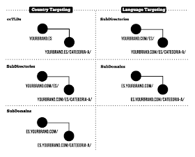 Multinational website planning, SEO must check 7 elements