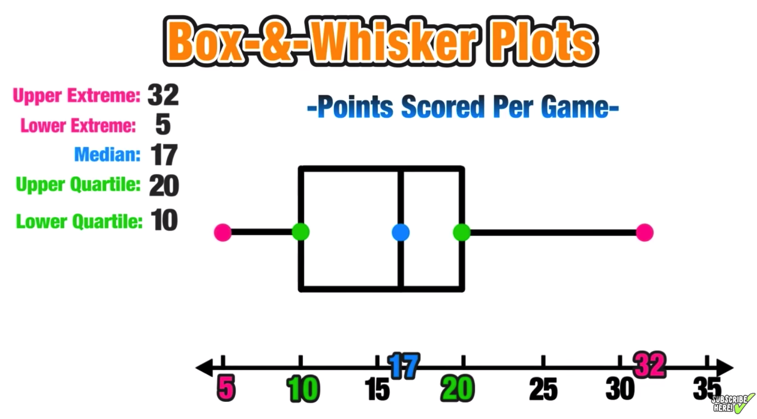 Box plot is a powerful data analysis tool that helps students to comprehend the data at a single glance. Box And Whisker Plots Explained In 5 Easy Steps Mashup Math