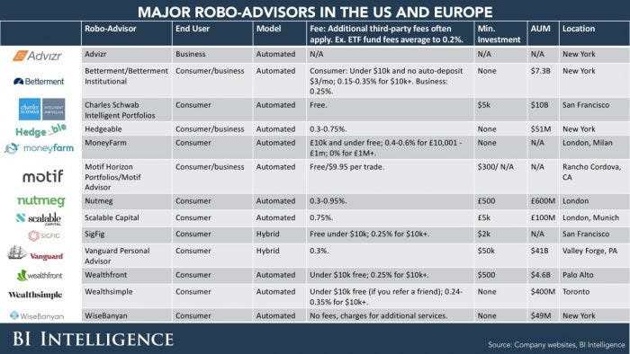 Image: Uber Partners with Another Robo Advisor