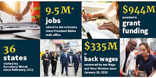 9.5M+ jobs added to the economy since Pres. Biden took office. $944M awarded in grant funding. 36 states visited by Sec. Walsh since Feb. 2021. $335M in back wages recovered by our Wage and Hour Division since Jan. 20, 2021. 