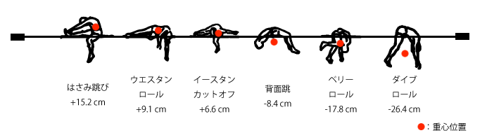 人気ダウンロード 走り高跳び イラスト はさみとび 走り高跳び はさみ跳び イラスト Jokilupix
