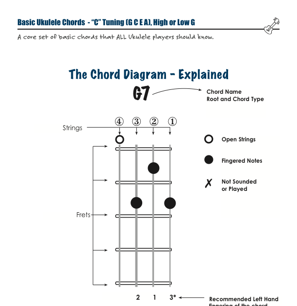 Happy Birthday Song Ukulele Chords - Sheet and Chords Collection
