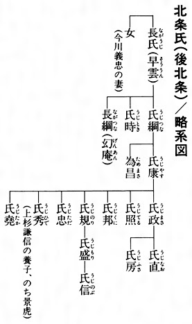 北条 早雲 家 系図