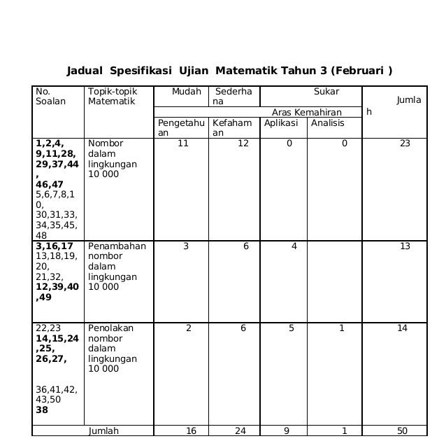 Soalan Matematik Tahun 1 Ppt - Selangor q