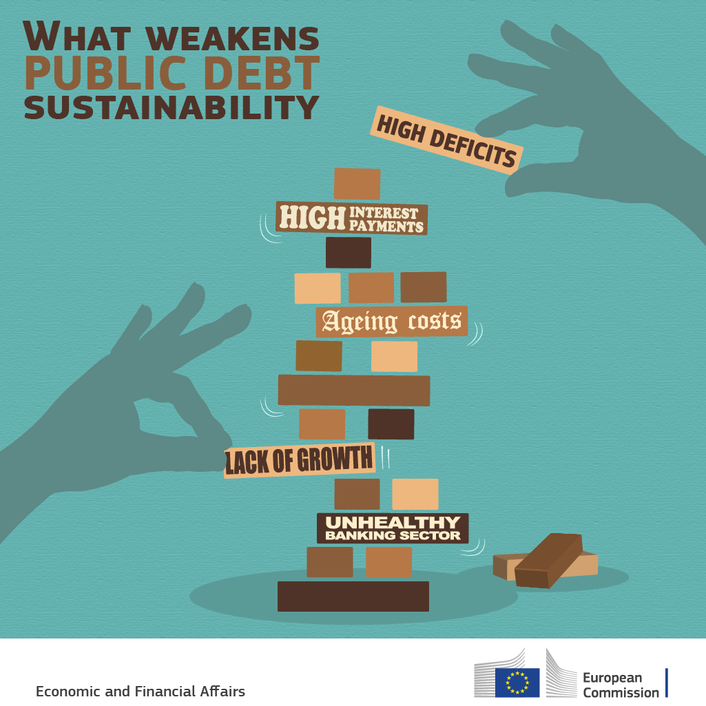 What weakens public debt sustainability