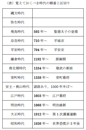 日本史時代区分表 Japaneseclass Jp
