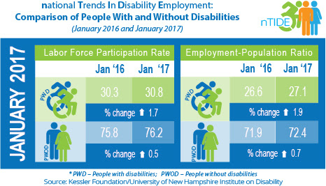 National Trends in Disability Employment: Comparison of People with & without Disabilities (January 2016 & January 2017)