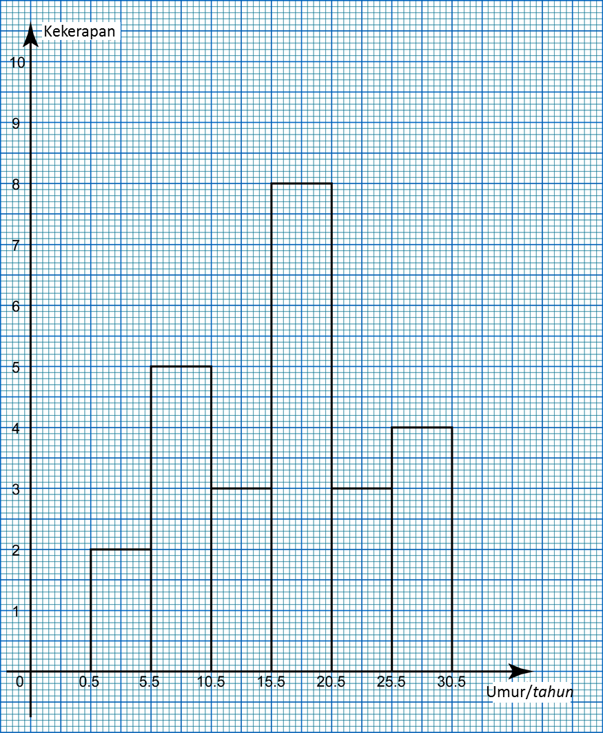 Soalan Matematik Graf Histogram - Persoalan w