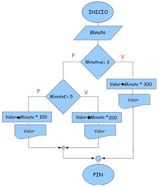 Diagrama De Flujo Estructura Selectiva Doble - Soalan 5