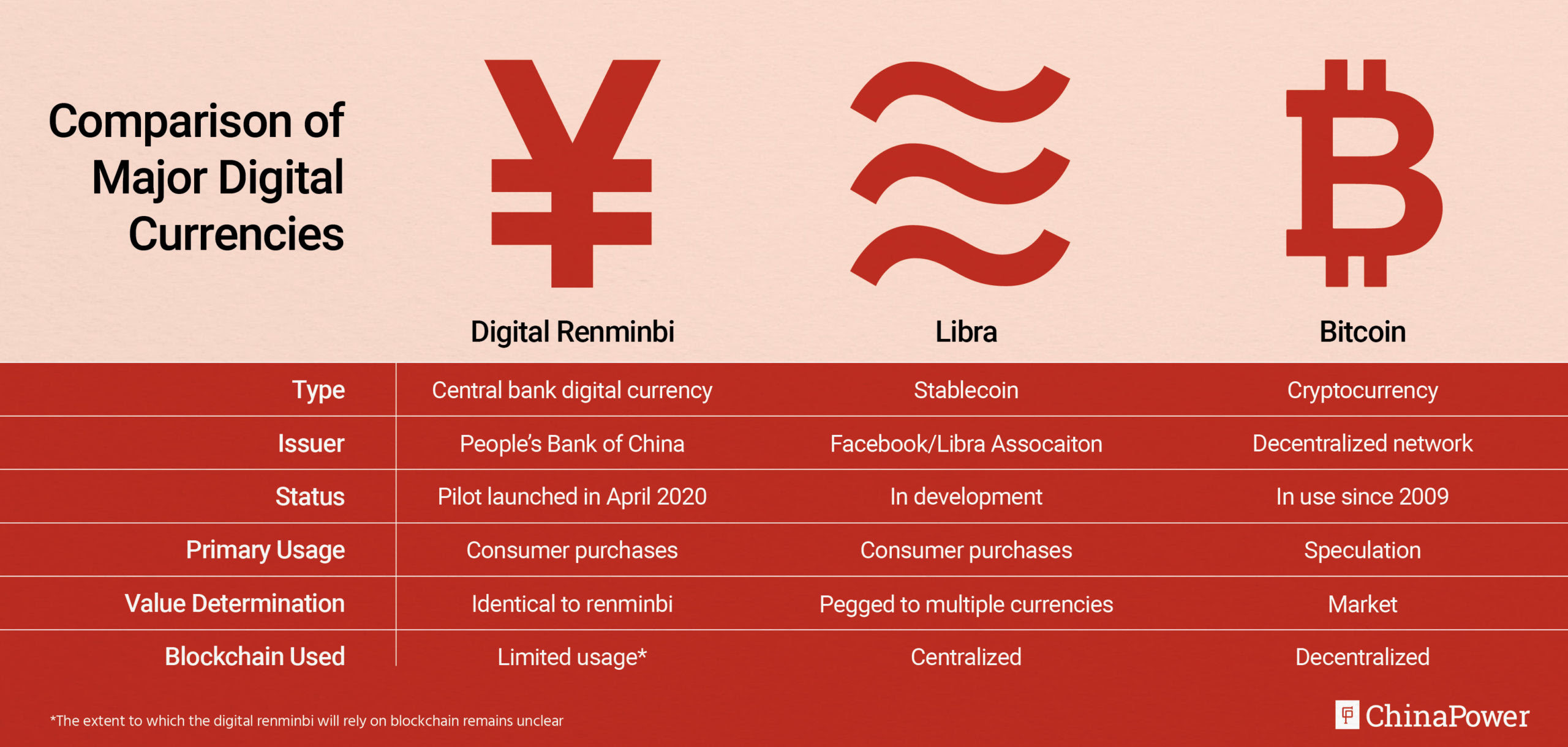 The report says cryptocurrencies will become stronger and more usable in everyday. How Will A Central Bank Digital Currency Advance China S Interests Chinapower Project