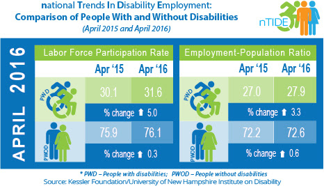 National Trends in Disability Employment: Comparison of People with & without Disabilities (April 2015 & April 2016)