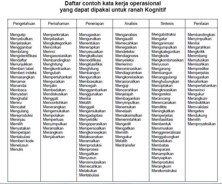  Contoh  Soal Kognitif Afektif Dan Psikomotorik Contoh  