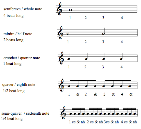 Rhythm – Notes Rests – Easy Music Theory  Lagudankuncinya 