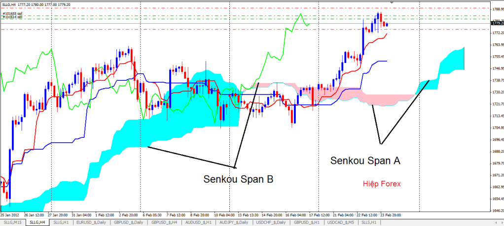 Phương pháp giao dịch Ichimoku Cloud