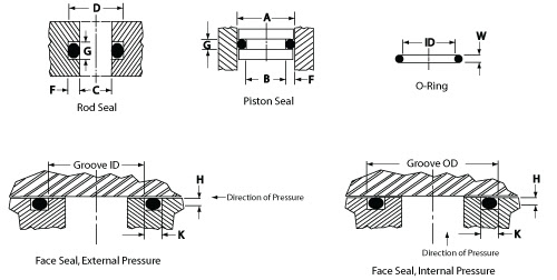 O Ring Groove Design Face Seal
