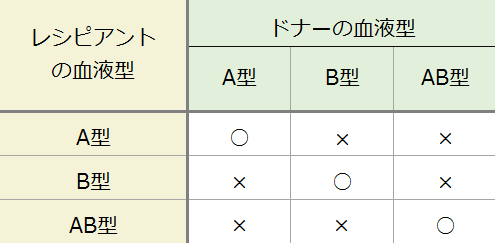 最も好ましい 血液型 組み合わせ 表 血液型組み合わせ表