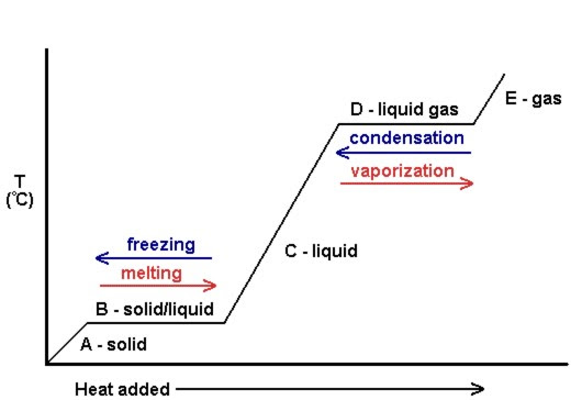 Some of the worksheets displayed are heat with phase change work, calculations for temperature and phase change work, phase changes work 3 l3, phases of matter multiple choice quiz, , , motivational interviewing enhancing motivation for change, phase change simulation work. Phase Transitions Melting Boiling And Subliming Introductory Chemistry 1st Canadian Edition