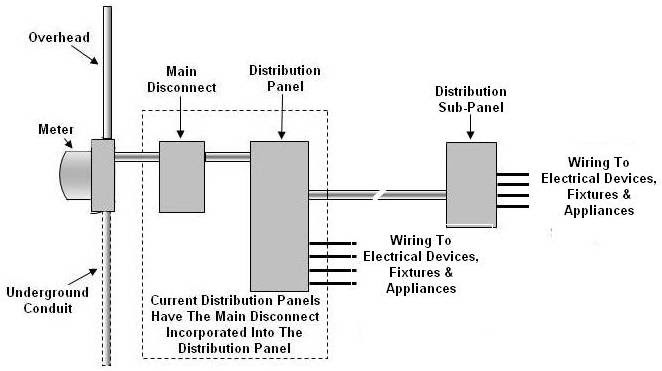 Create wiring diagrams, house wiring diagrams, electrical wiring diagrams, schematics, and more with smartdraw. Installing An Electrical Distribution Sub Panel Part 1