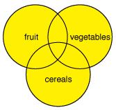 Venn diagrams are comprised of a series of overlapping circles, each circle representing a category. Venn Diagrams For Boolean Logic