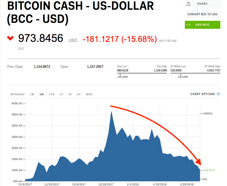 If bitcoin embarks on another bull run, bch can hope for one as well. Bitcoin Cash Falls Below 1 000 For First Time Since November Currency News Financial And Business News Markets Insider