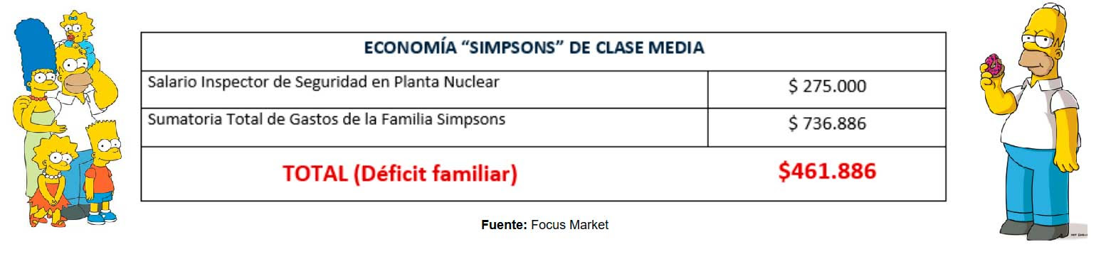 Economía Simpsons de clase media