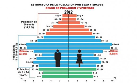 Jul 12, 2021 · población. Cuba En Numeros Lo Que El Censo Nos Dejo Cubadebate