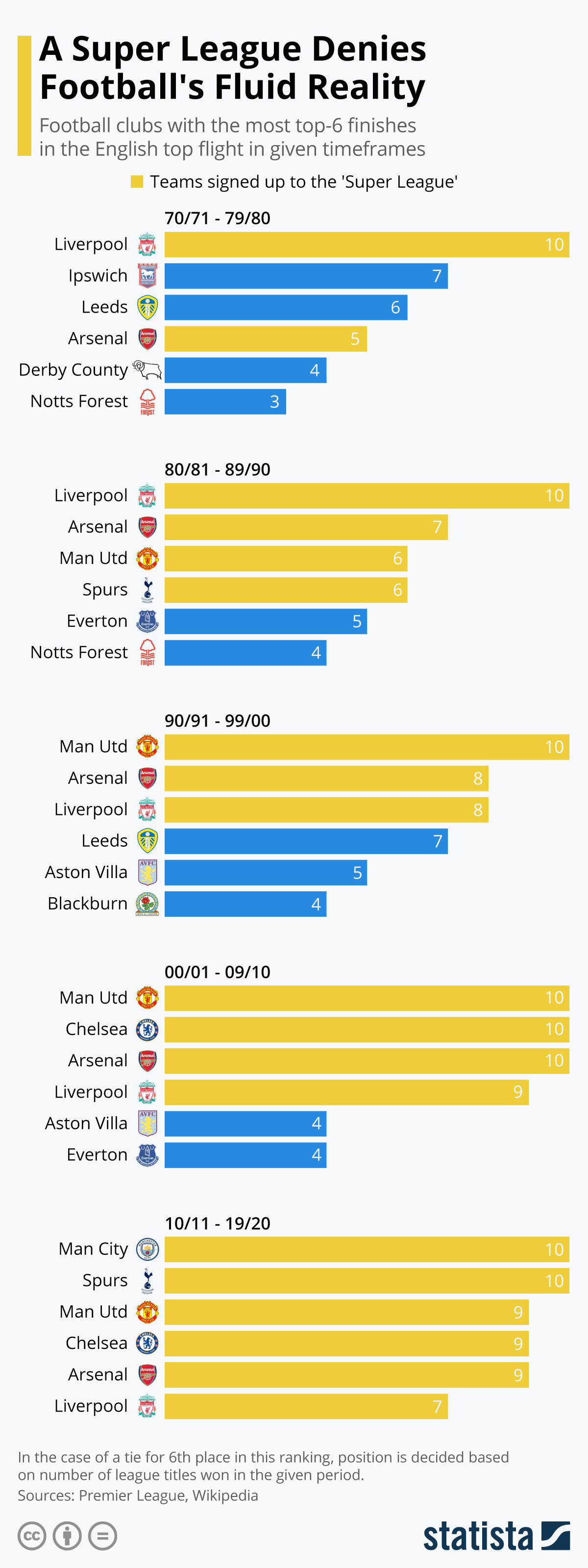 What are all the soccer leagues? Chart A Super League Denies Football S Fluid Reality Statista