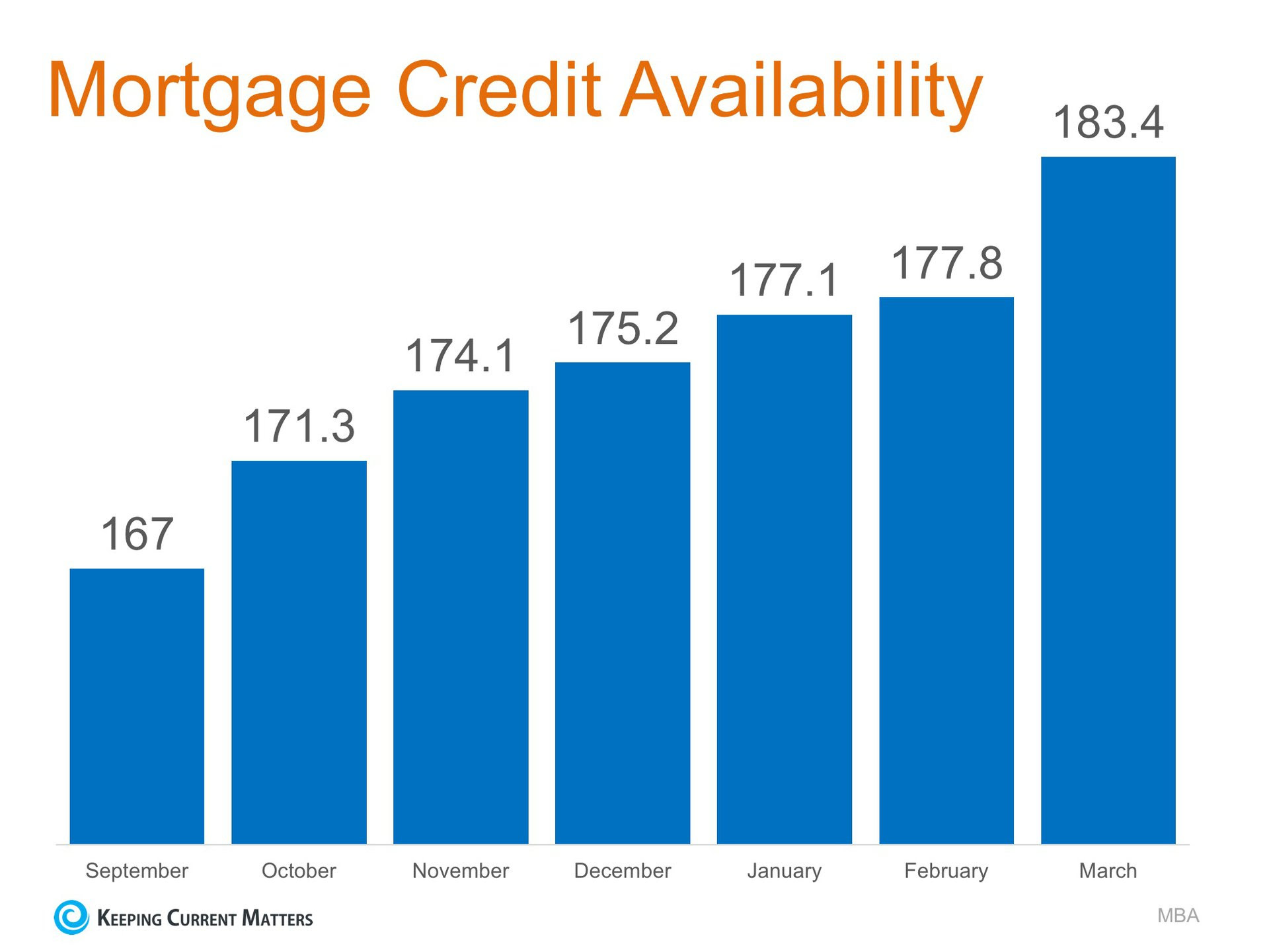 Home Mortgages: Rates Up, Requirements Easing | Keeping Current Matters