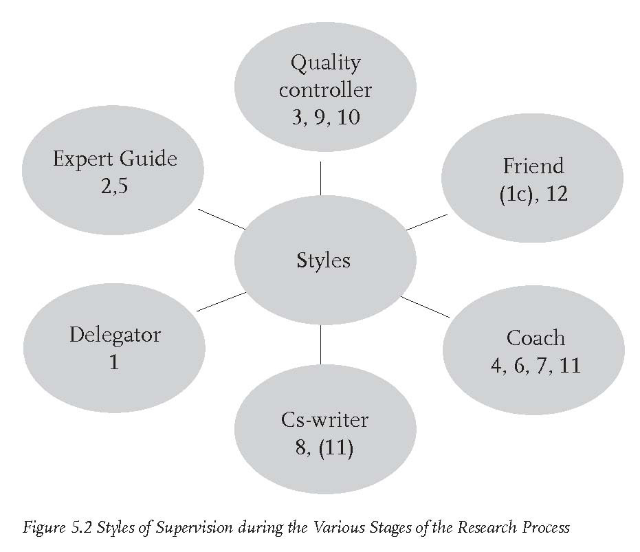 Sometimes, you may need to write one for specialty programs at a bachelor's level too. Effective Phd Supervision Chapter Five The Relationship Between Phd Candidate And Supervisor Rozenberg Quarterly