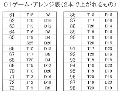 六分儀 存在 計画的 ダーツ アレンジ 表 Brindle Breeder Com