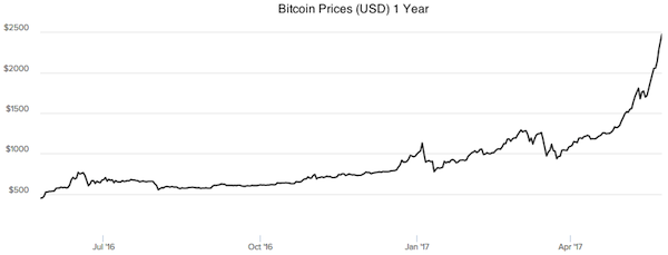 Bitcoin Bubble