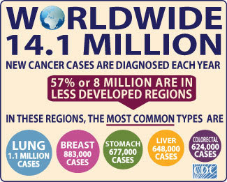 14.1 million cancer cases diagnosed each year. 57% are in less developed regions, where most common types are lung, breast, stomach, liver, colorectal