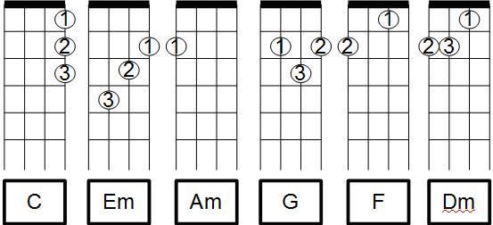 Count On Me Ukulele Chords Sheet And Chords Collection