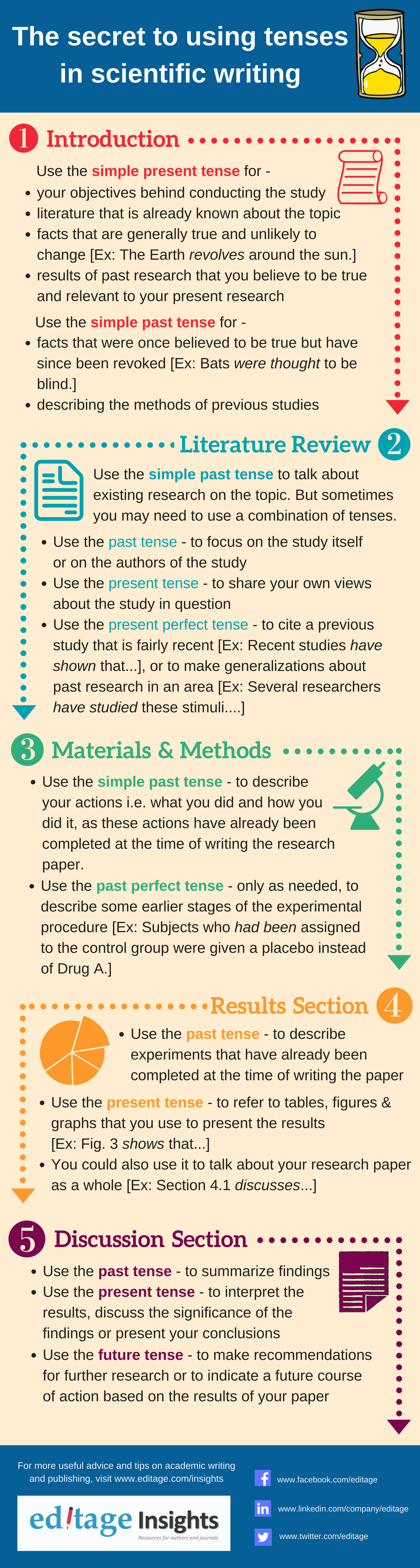 It is often used in health care and the natural sciences. The Secret To Using Tenses In Scientific Writing Infographic