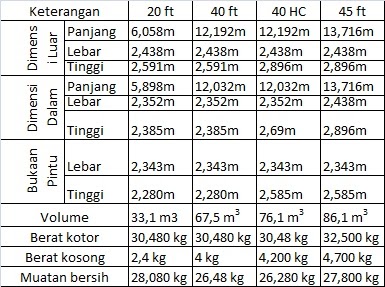  Ukuran  Container 20  Dan 40  Perodua j