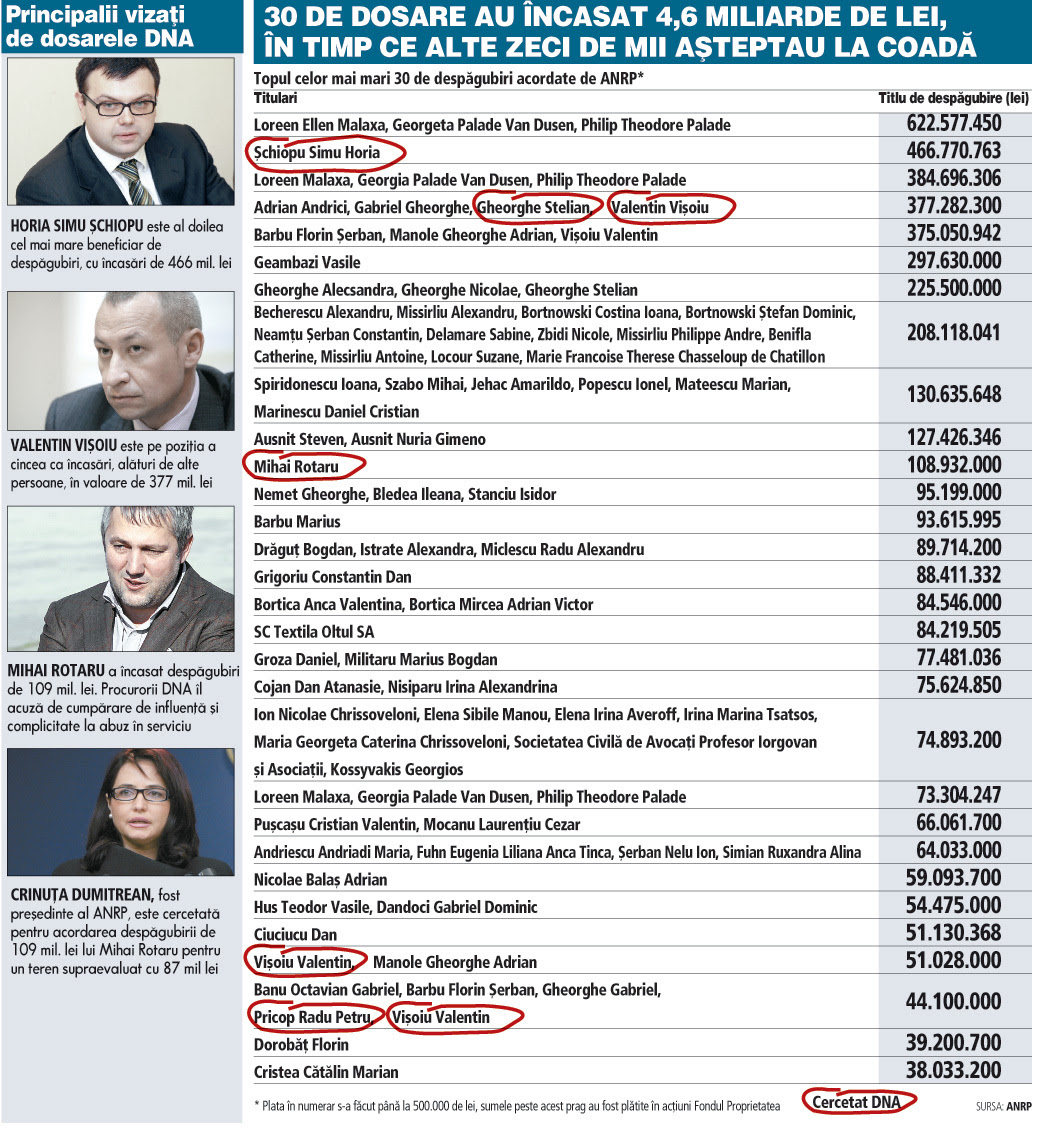 Sistemul De RetrocedÄri A Fost O FraudÄ OrganizatÄ Marii Beneficiari De DespÄgubiri Sunt AnchetaÅ£i ImpreunÄ Cu