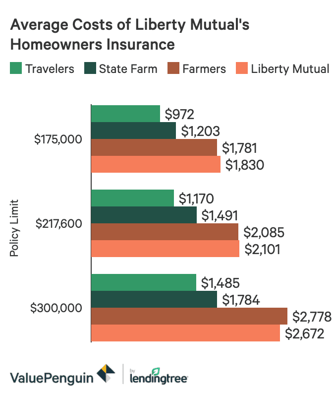 If you are a policyholder with liberty mutual and need to make an uninsured motorist claim or another type of auto insurance claim, you may also experience their deny, delay, and defend tactics. Liberty Mutual Auto Homeowners And Renters Insurance Review Valuepenguin