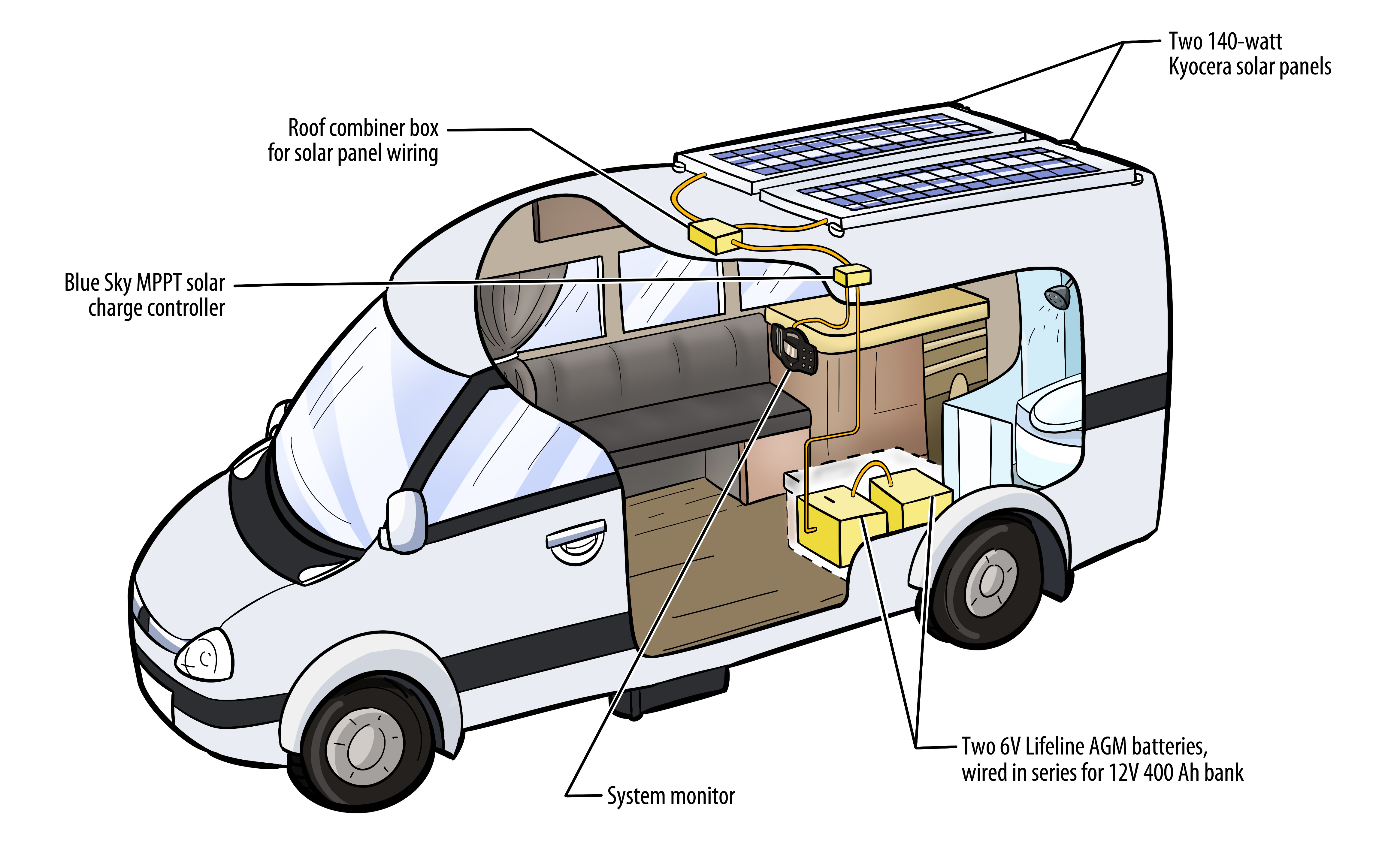 Rv electrical wiring diagram lovely awesome rv power converter electrical panel wiring diagram rv electrical wiring diagram i have our off grid rv power system plete so i m putting out a detailed overview of the system ponents used and how much they cost luckily for me solar wiring diagram. Sprinter Rv Rv Solar Systems